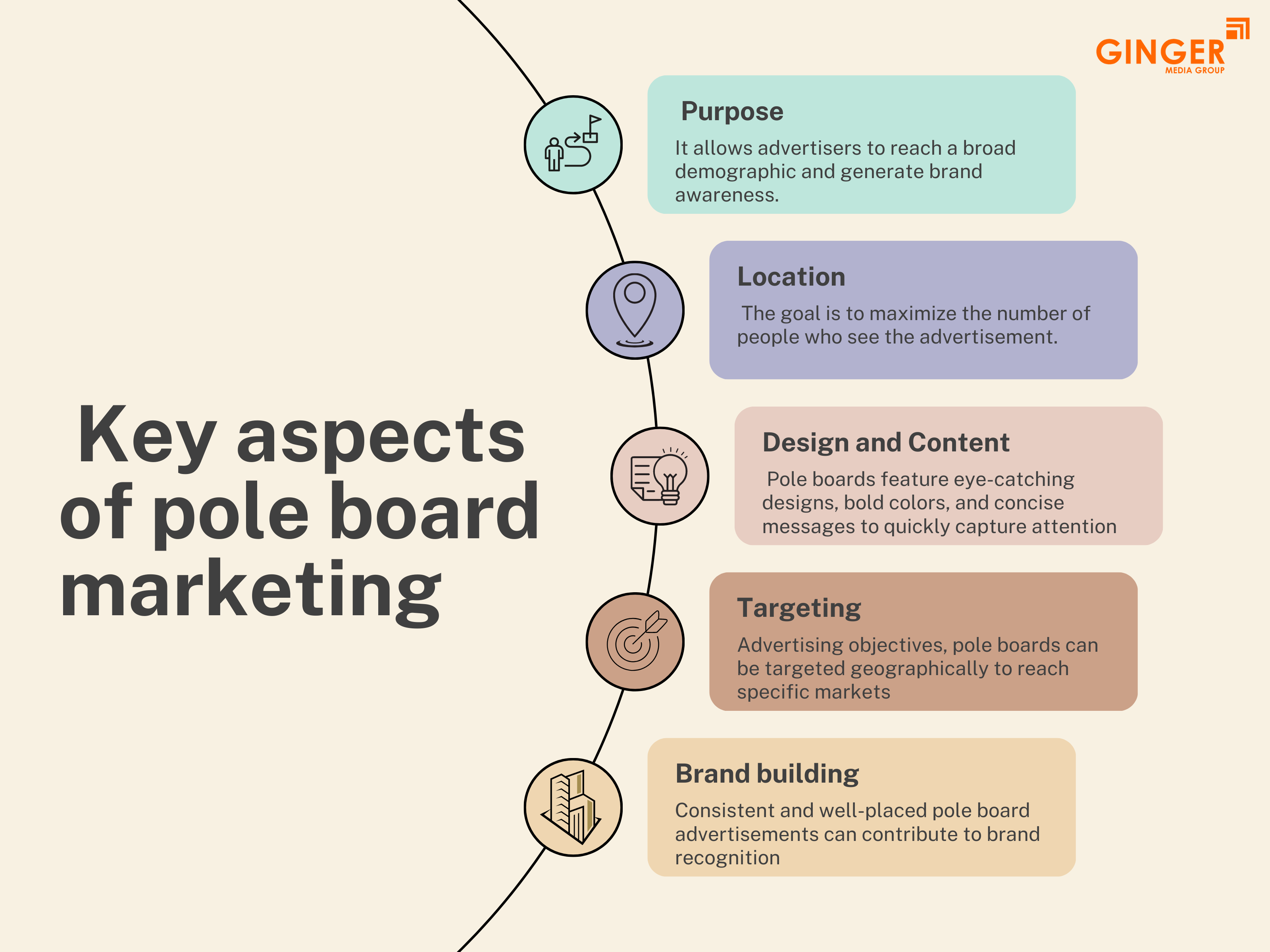 Key aspects of Pole Boards Advertising