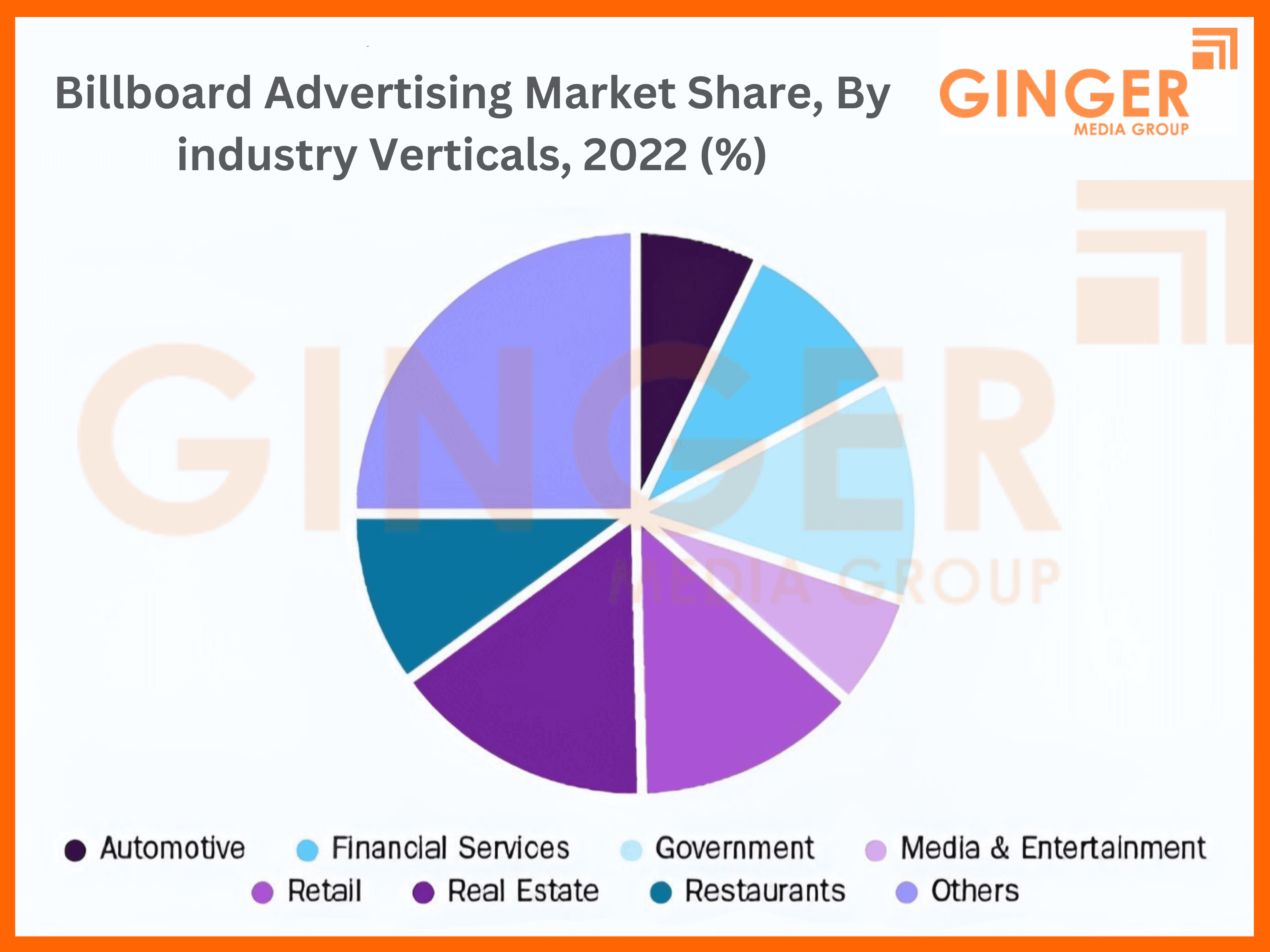 Billboard Advertising market share, by industry verticals, 2022(%)