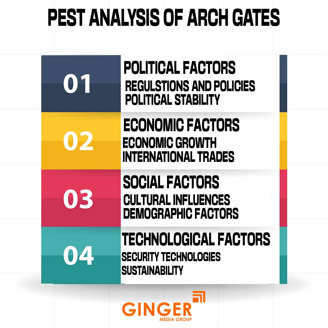 PEST Analysis of Arch Gate Advertising in PAN India