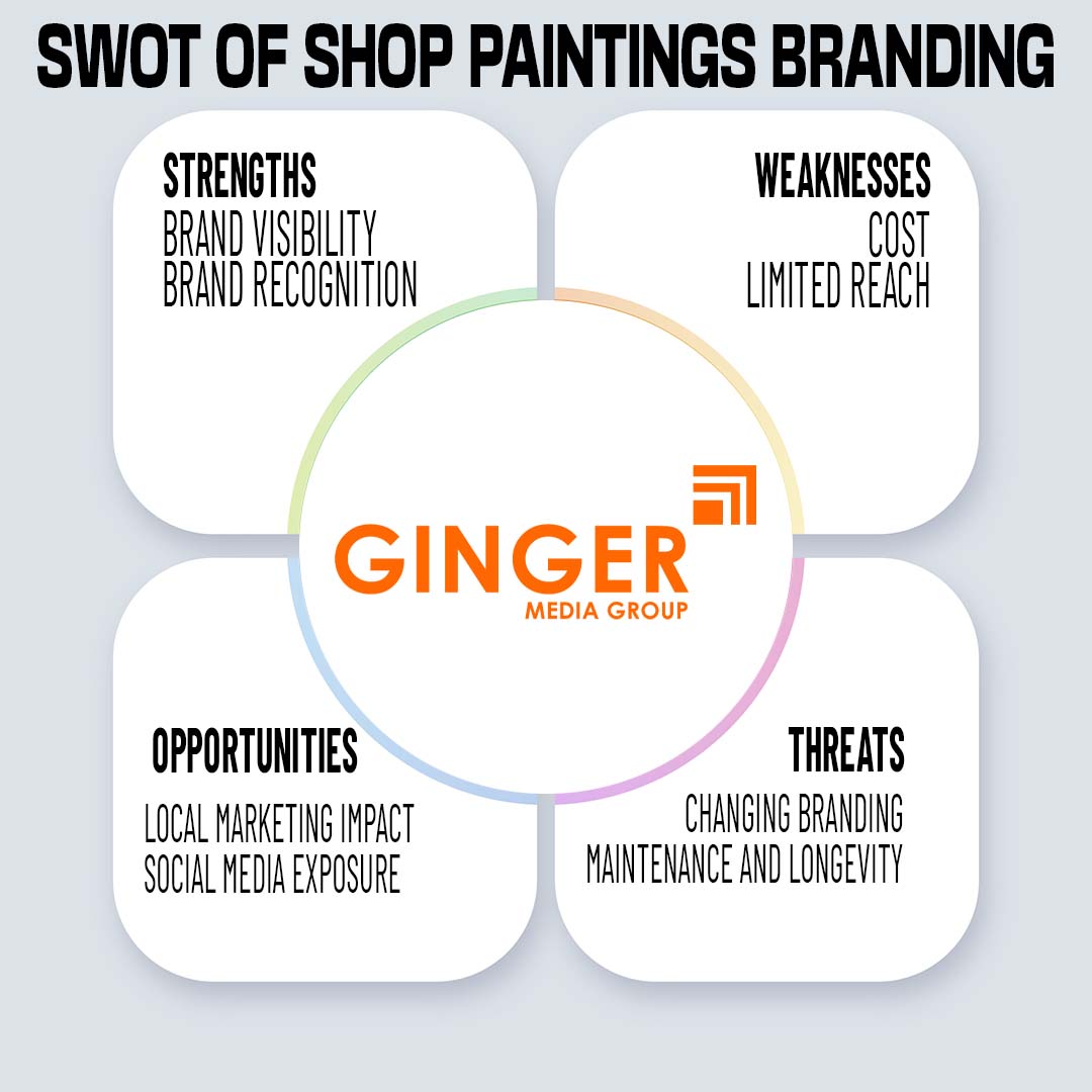 SWOT Analysis of Shop Shutter Painting in India 