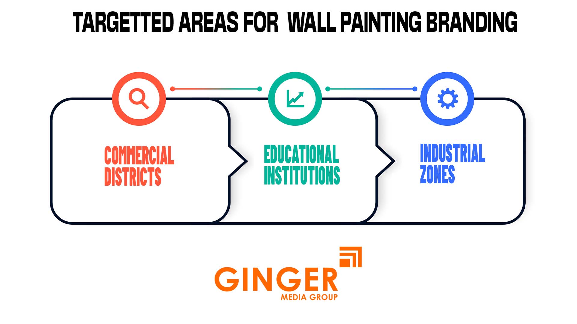 Targeted areas for Shop Wall Painting in India 