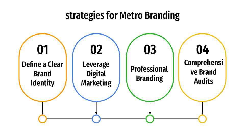 Strategies for Advertising in Metro in India