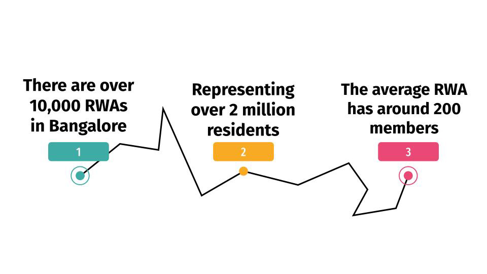 there are over 10000 rwas in bangalore