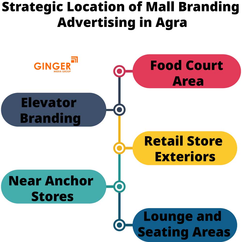 strategic location of mall branding advertising in agra