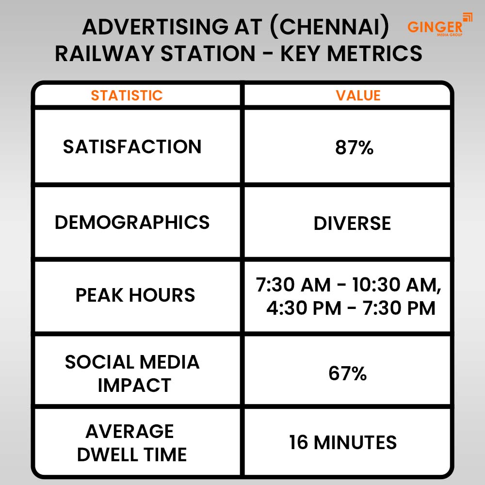 advertising at chennai railway station key metrics