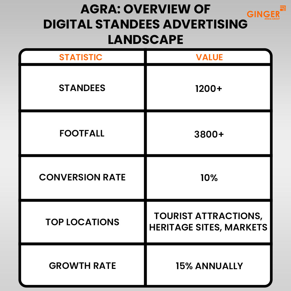 agra overview of digital standees advertising landscape