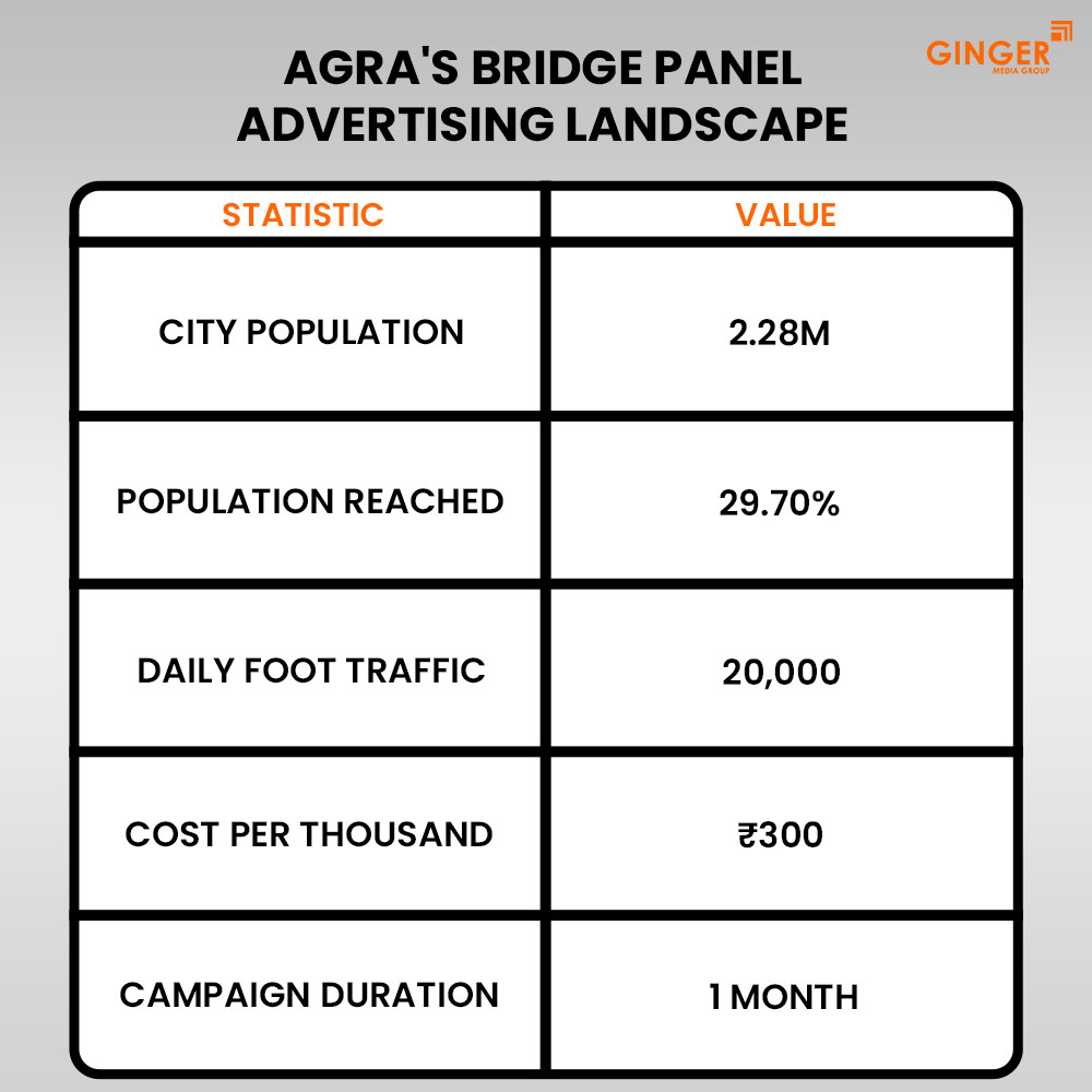 agra s bridge panel advertising landscape