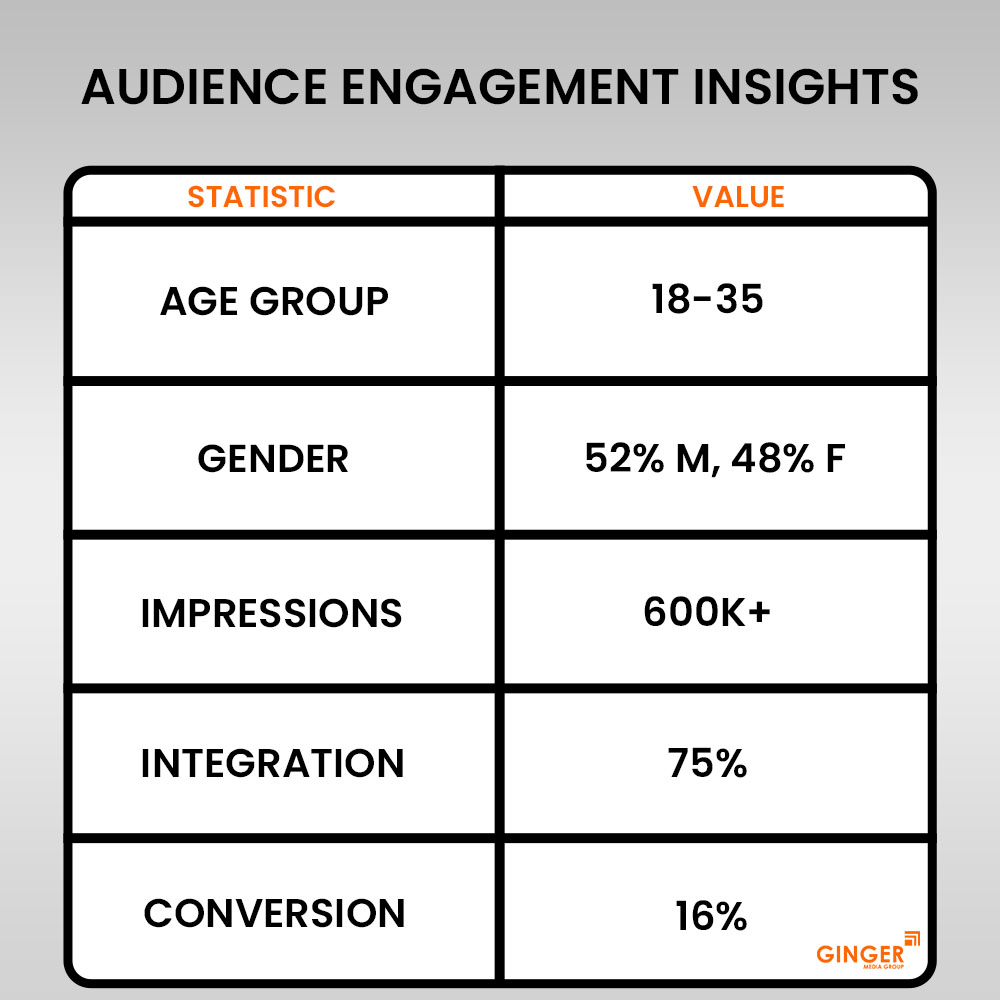 audience engagement insights