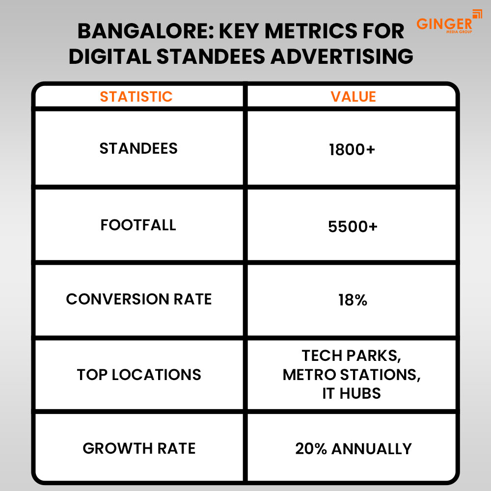 bangalore key metrics for digital standees advertising