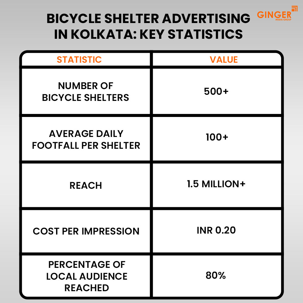 bicycle shelter advertising in kolkata key statistics