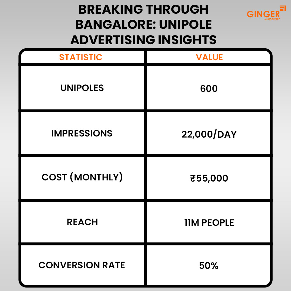 breaking through bangalore unipole advertising insights