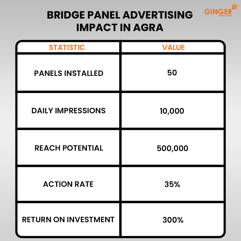 bridge panel advertising impact in agra