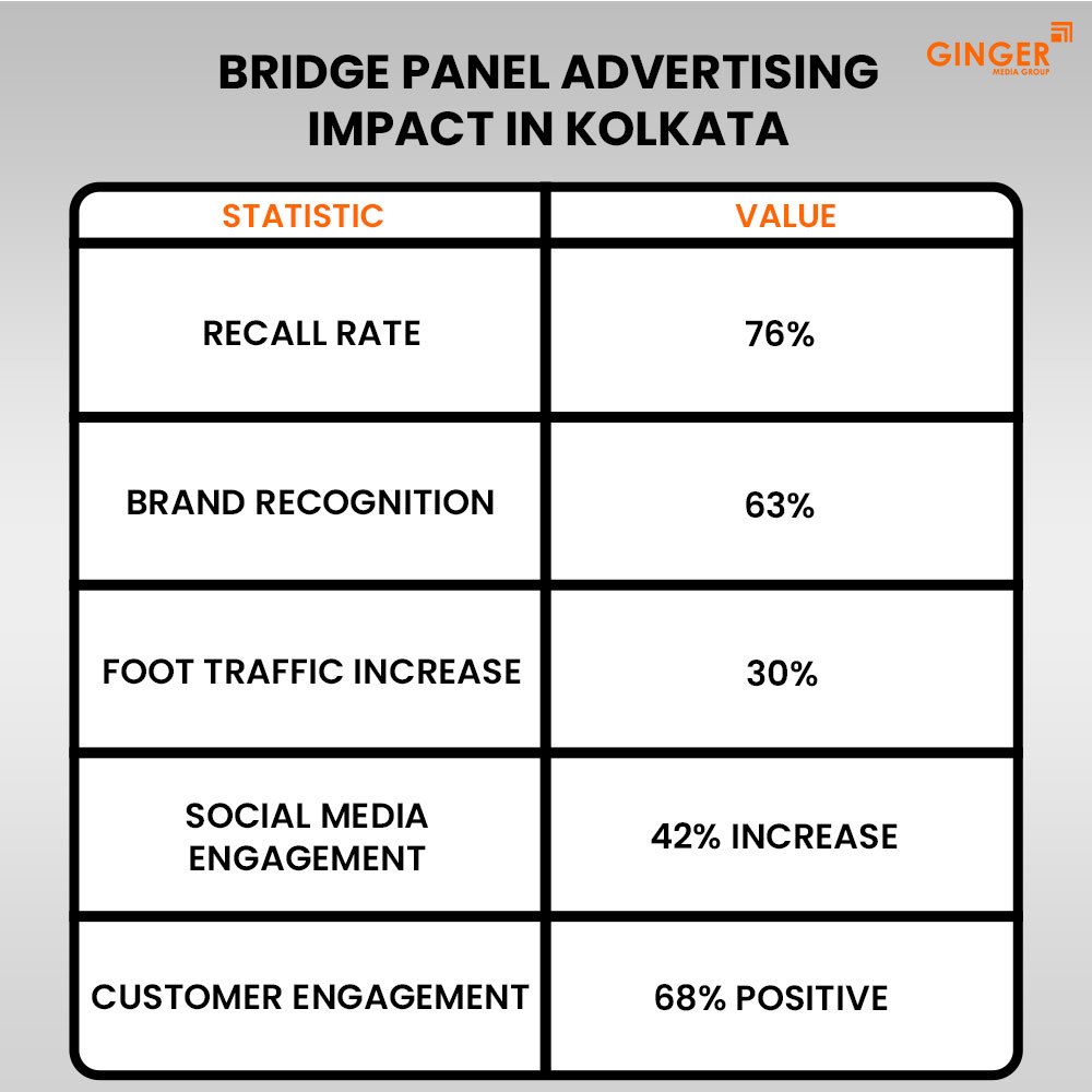 bridge panel advertising impact in kolkata