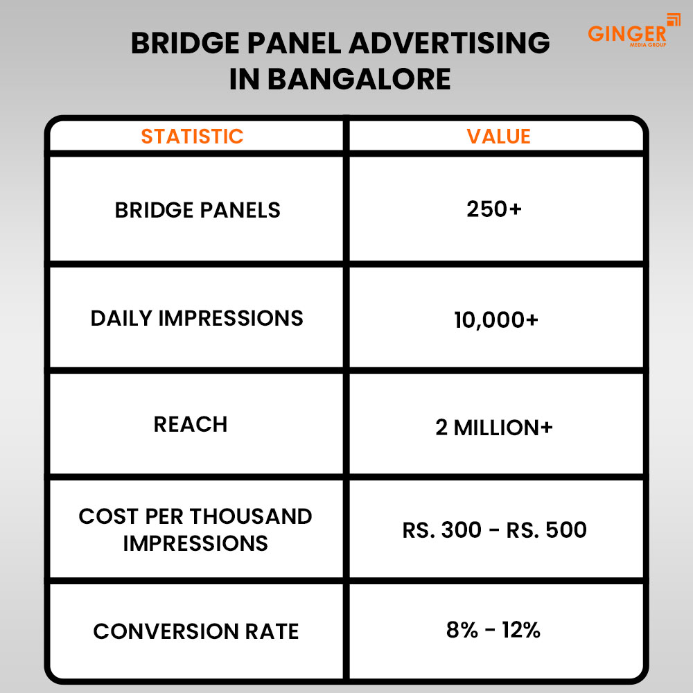 bridge panel advertising in bangalore