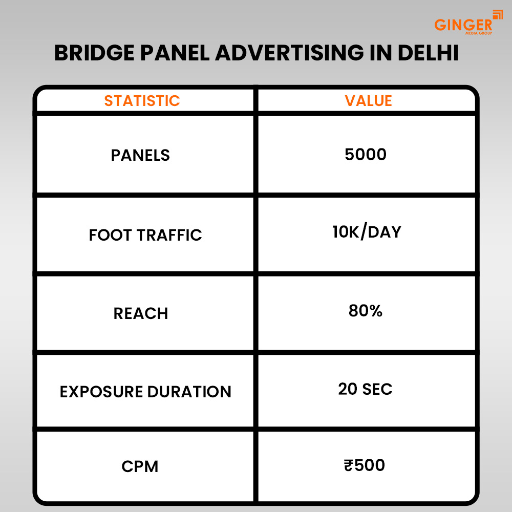 bridge panel advertising in delhi