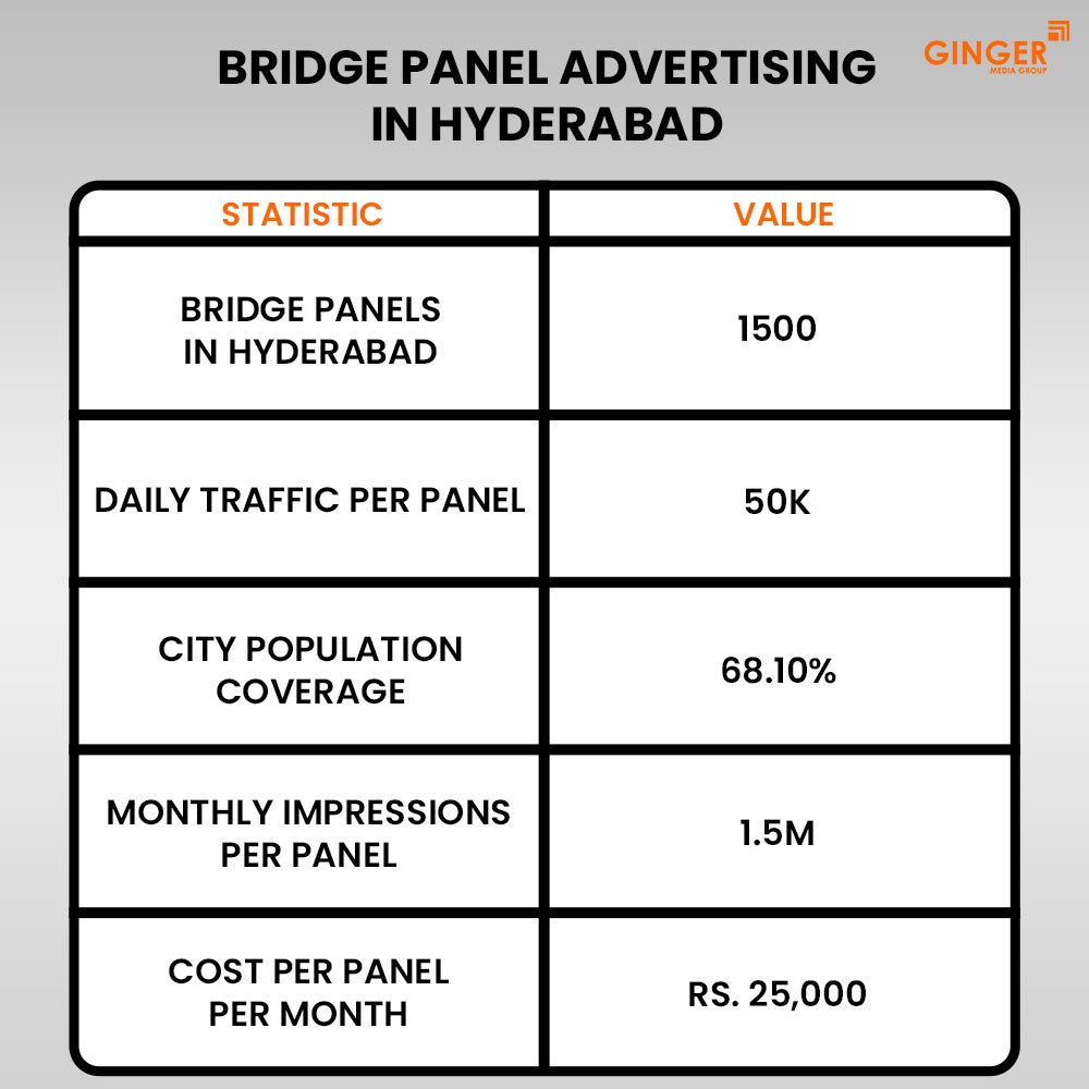 bridge panel advertising in hyderabad