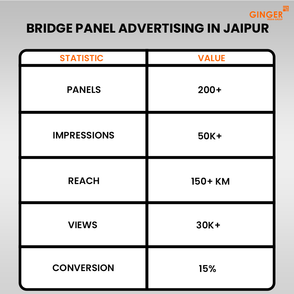 bridge panel advertising in jaipur