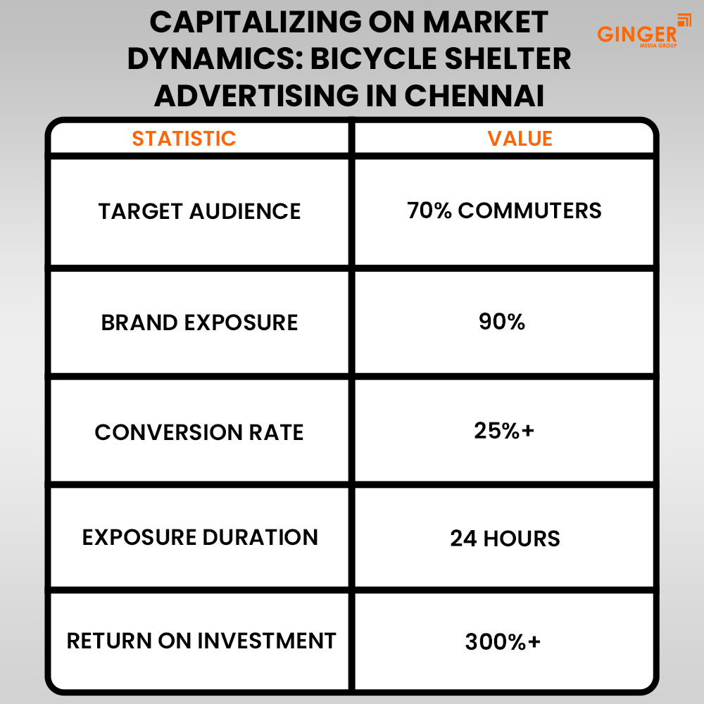 capitalizing on market dynamics bicycle shelter advertising in chennai