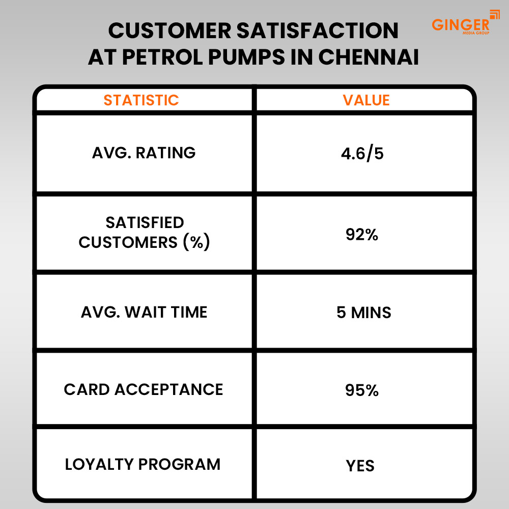 customer satisfaction at petrol pumps in chennai