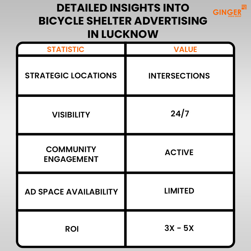 detailed insights into bicycle shelter advertising in lucknow