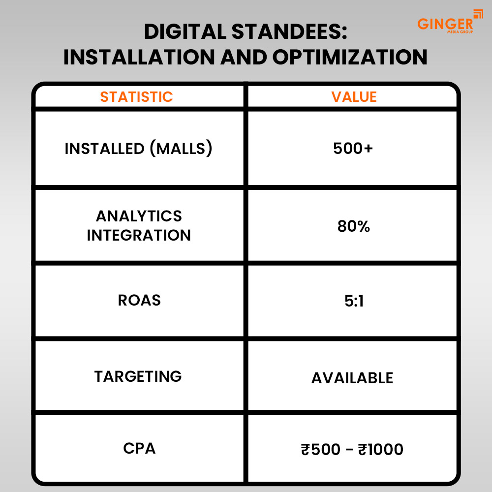 digital standees installation and optimization