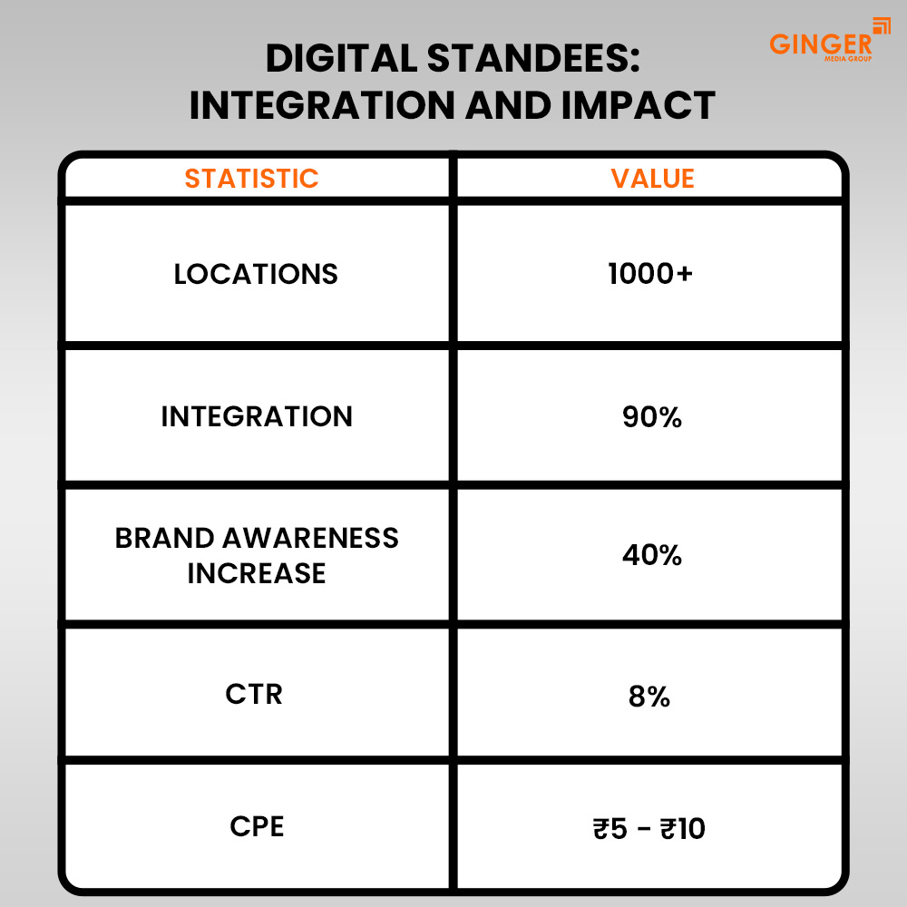 digital standees integration and impact