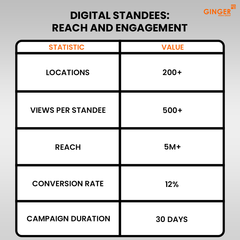 digital standees reach and engagement