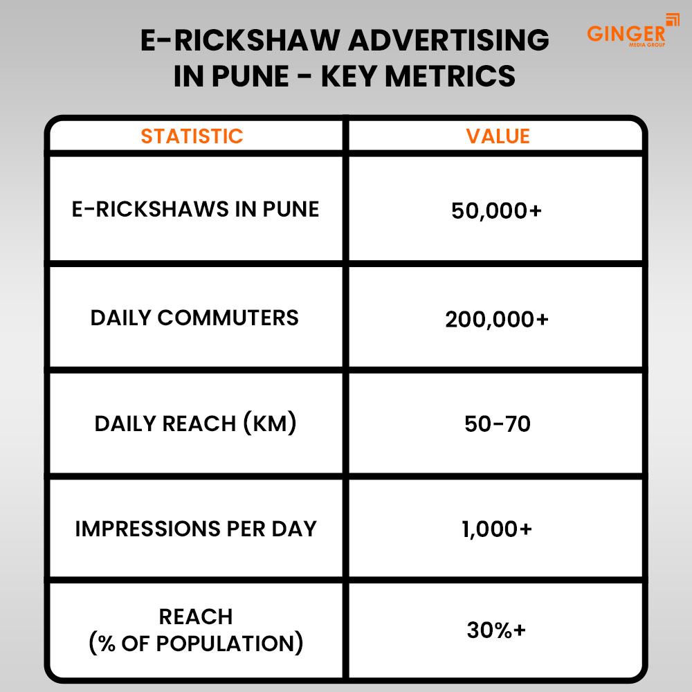 Ideal number of Auto rickshaw advertising done by top brands