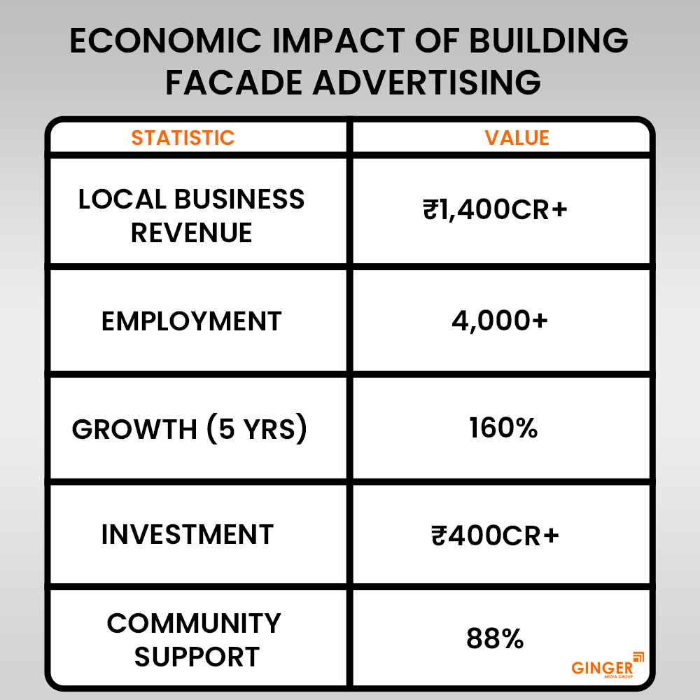 economic impact of building facade advertising