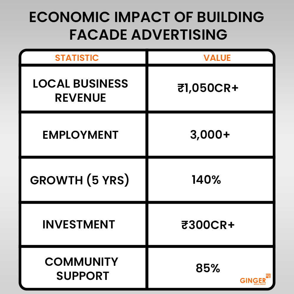 economic impact of building facade advertising