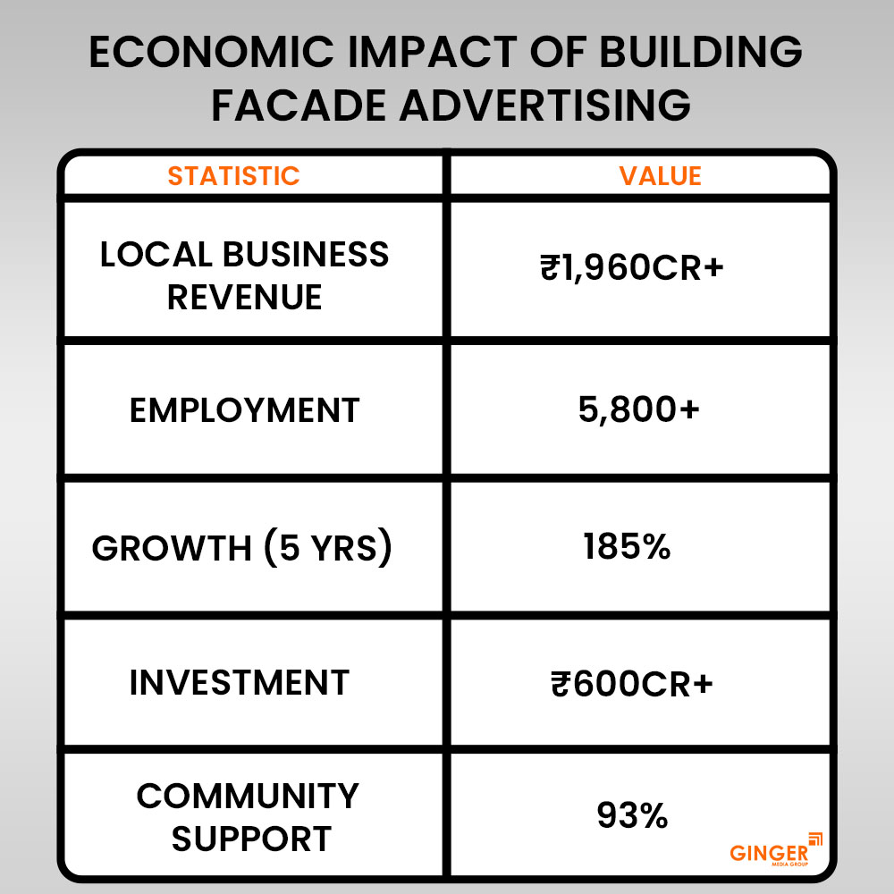 economic impact of building facade advertising