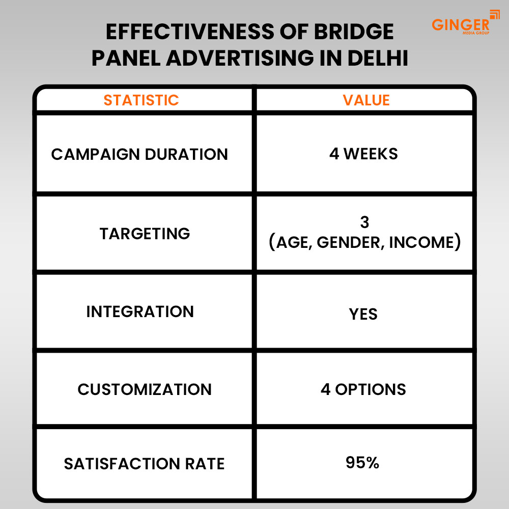 effectiveness of bridge panel advertising in delhi