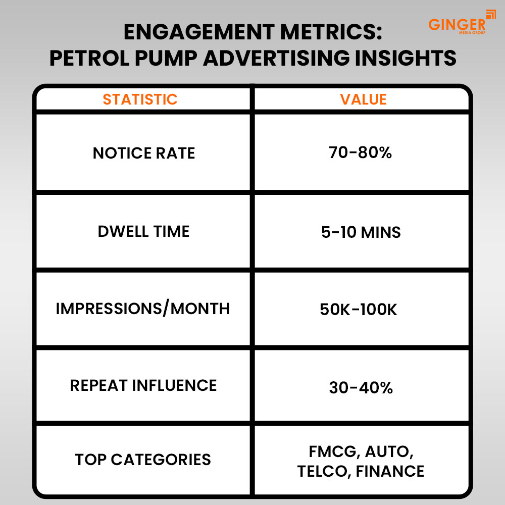 engagement metrics petrol pump advertising insights