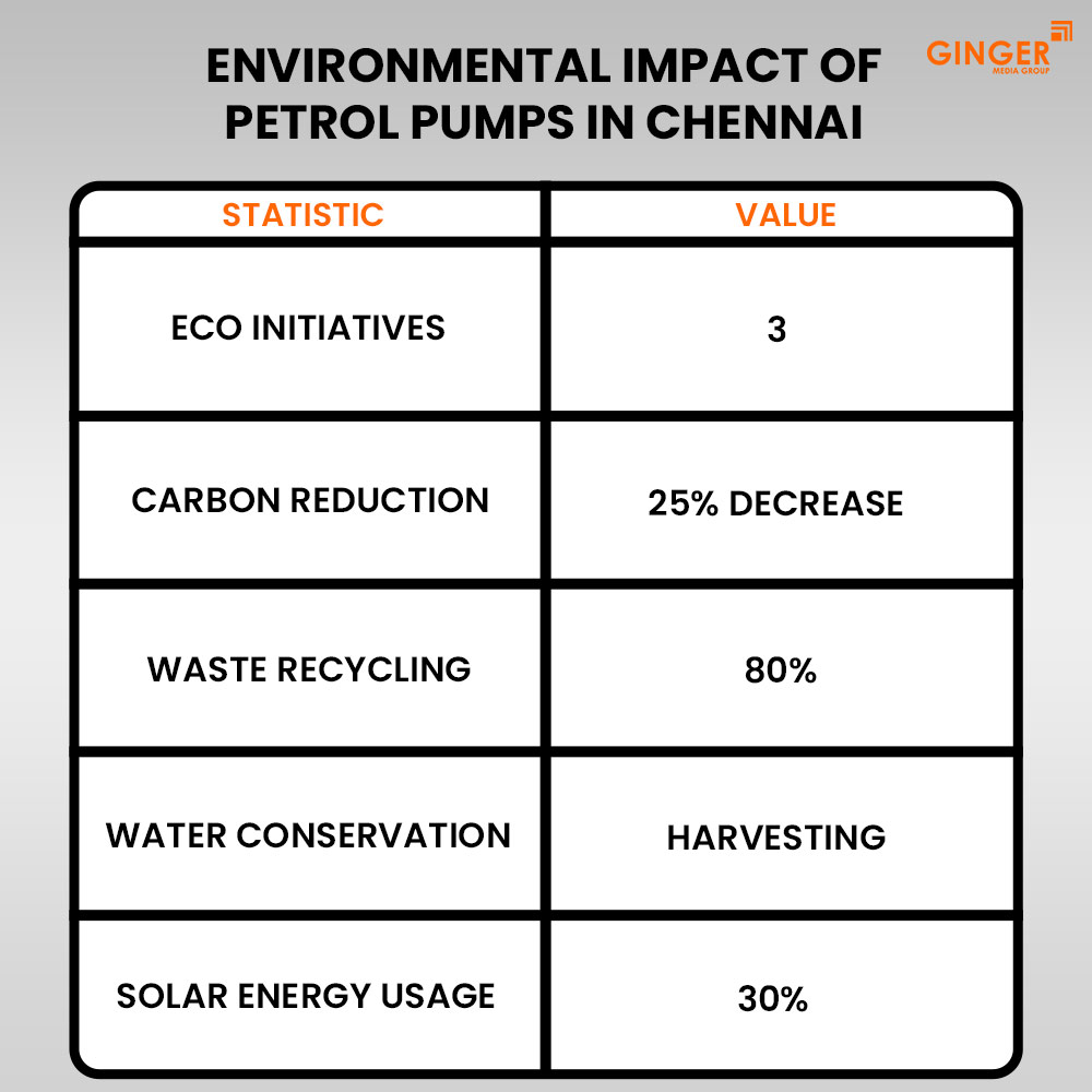 environmental impact of petrol pumps in chennai