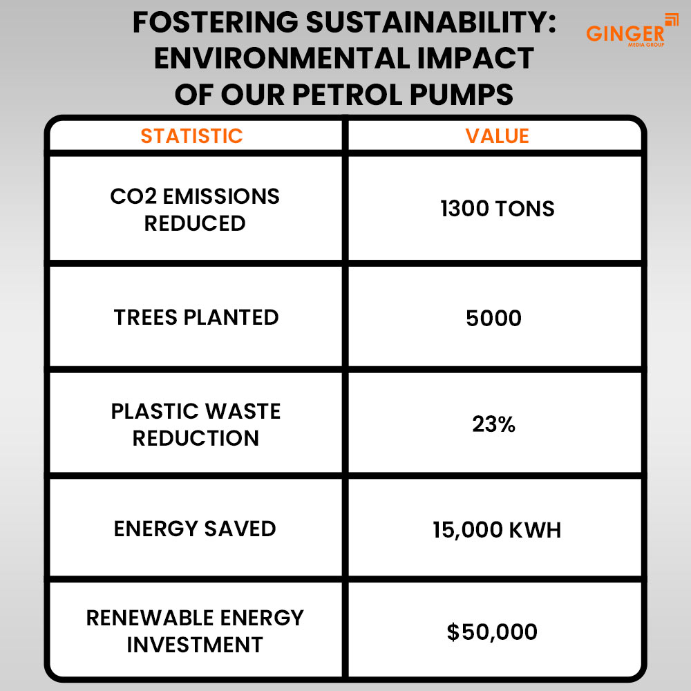 fostering sustainability environmental impact of our petrol pumps