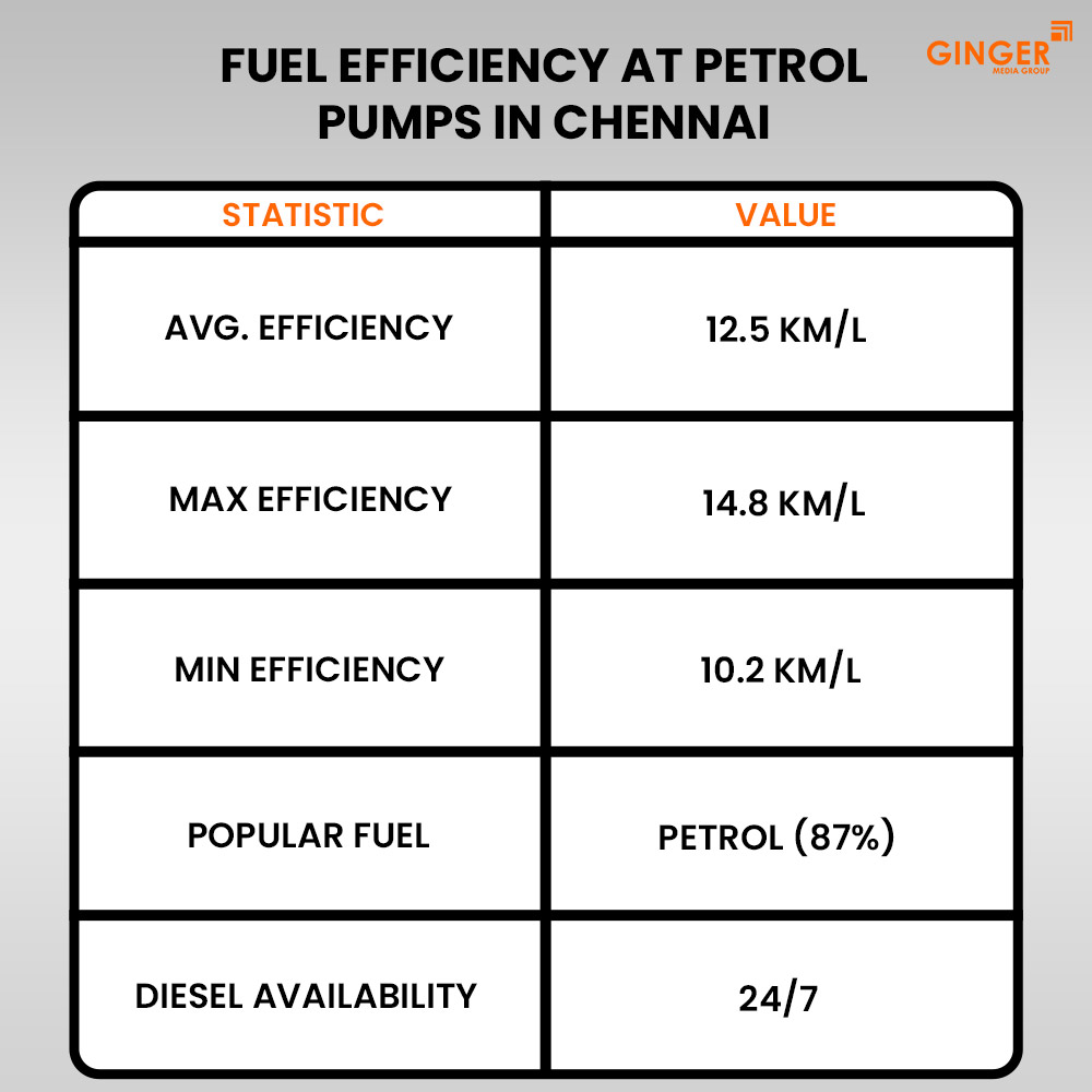 fuel efficiency at petrol pumps in chennai