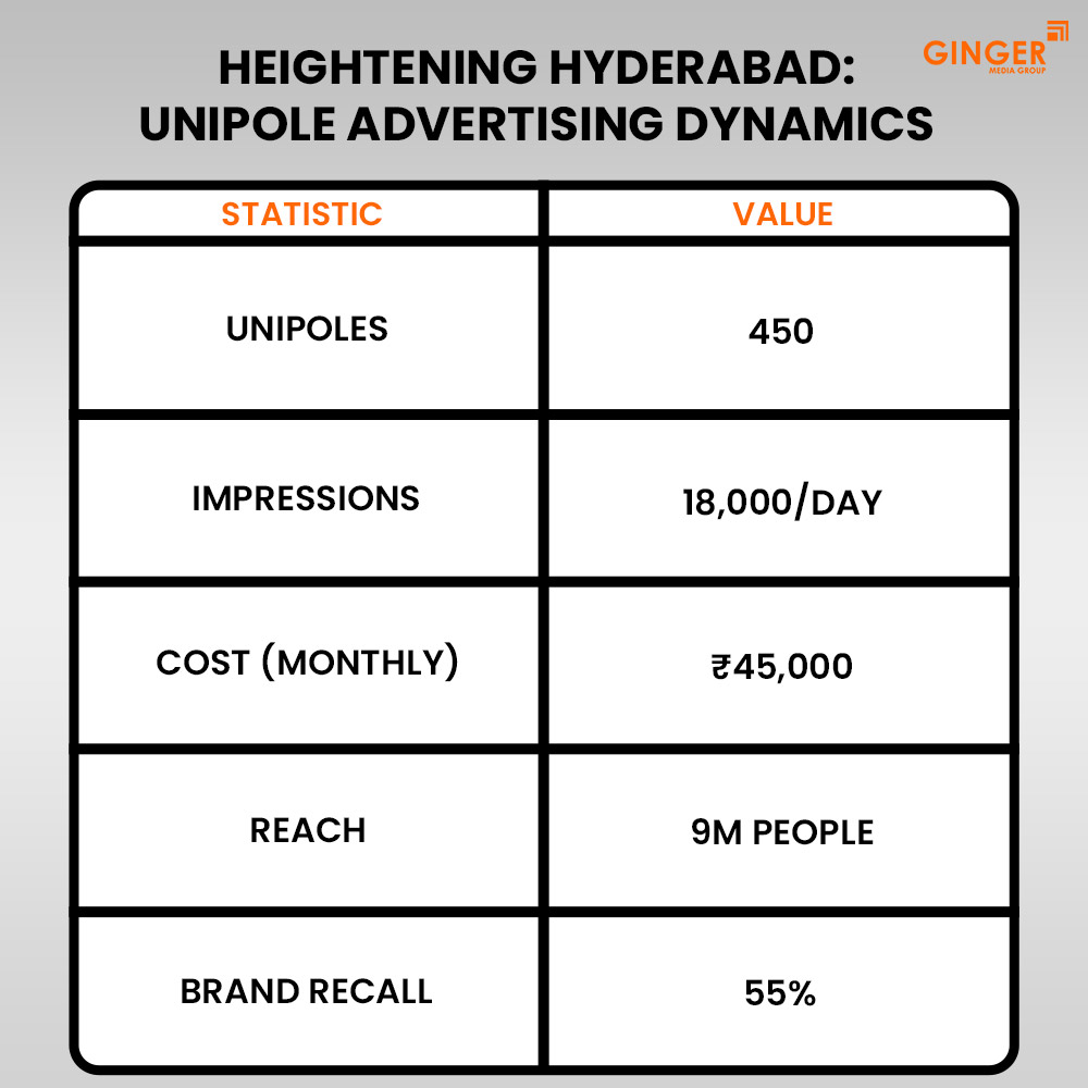 heightening hyderabad unipole advertising dynamics