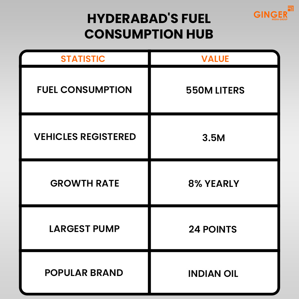 hyderabad s fuel consumption hub