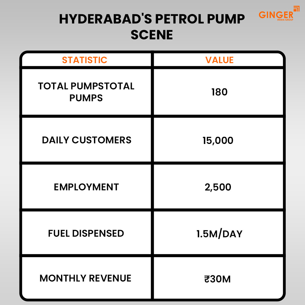 hyderabad s petrol pump scene