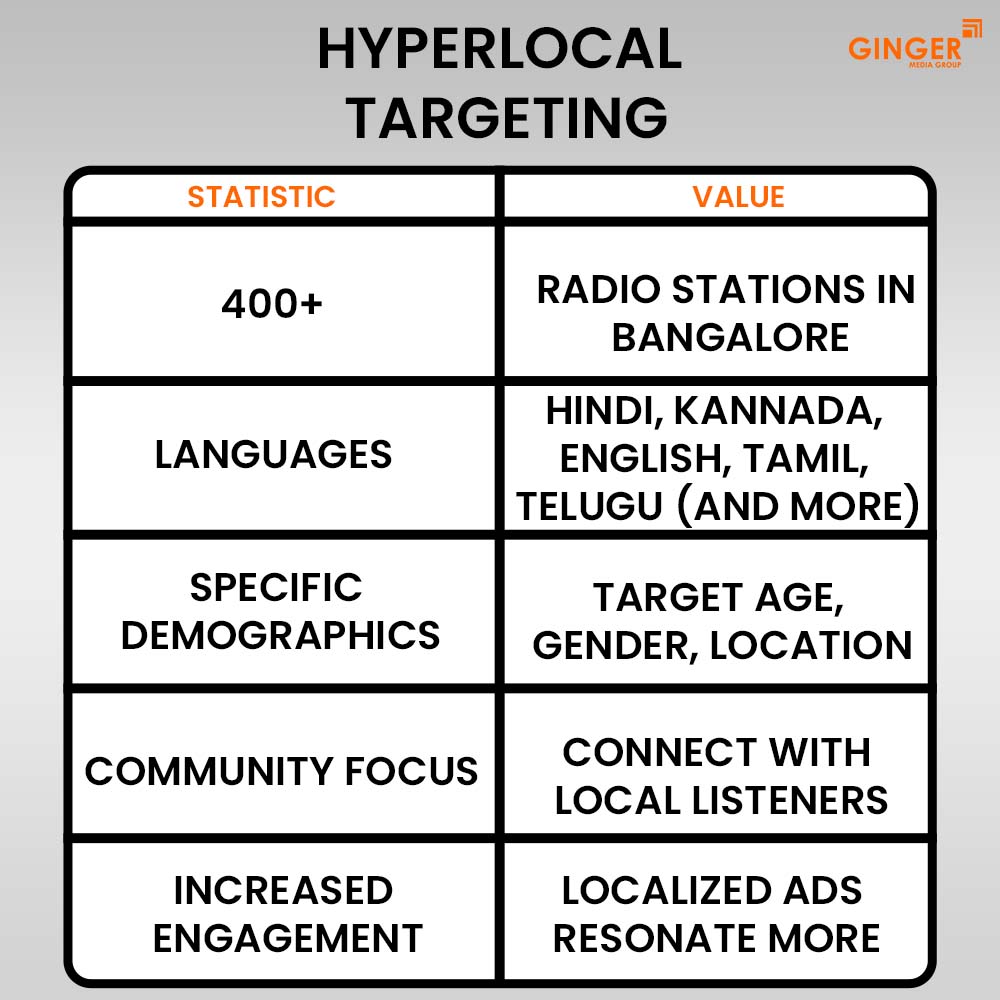 hyperlocal targeting radio advertising in bangalore