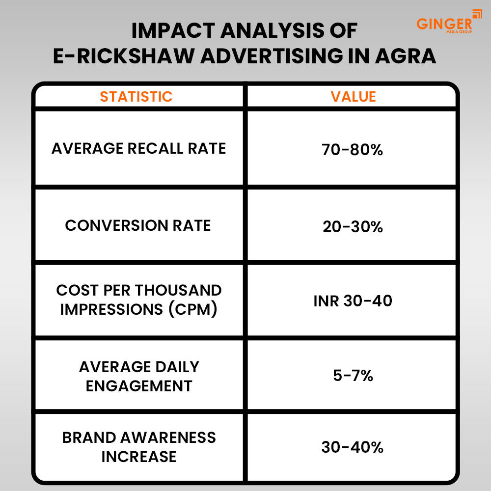 impact analysis of e rickshaw advertising in agra