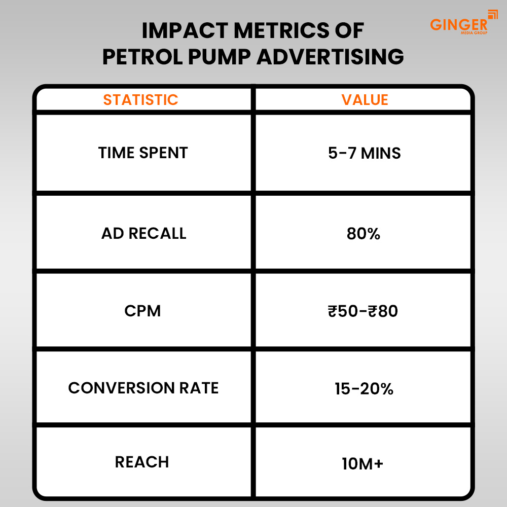 impact metrics of petrol pump advertising