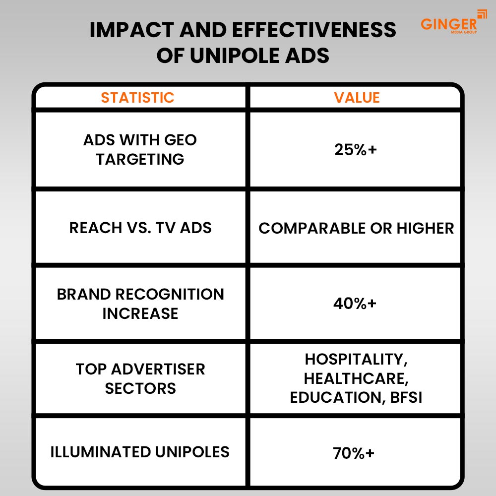 impact and effectiveness of unipole ads