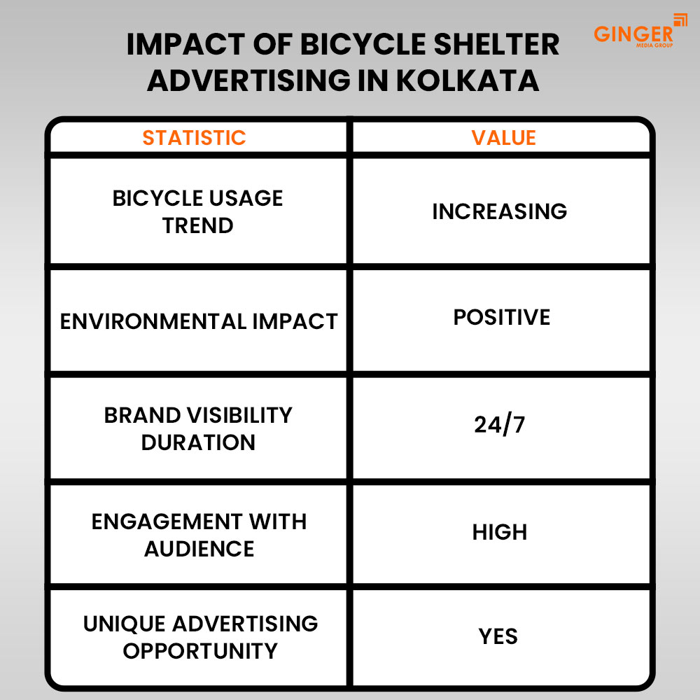 impact of bicycle shelter advertising in kolkata