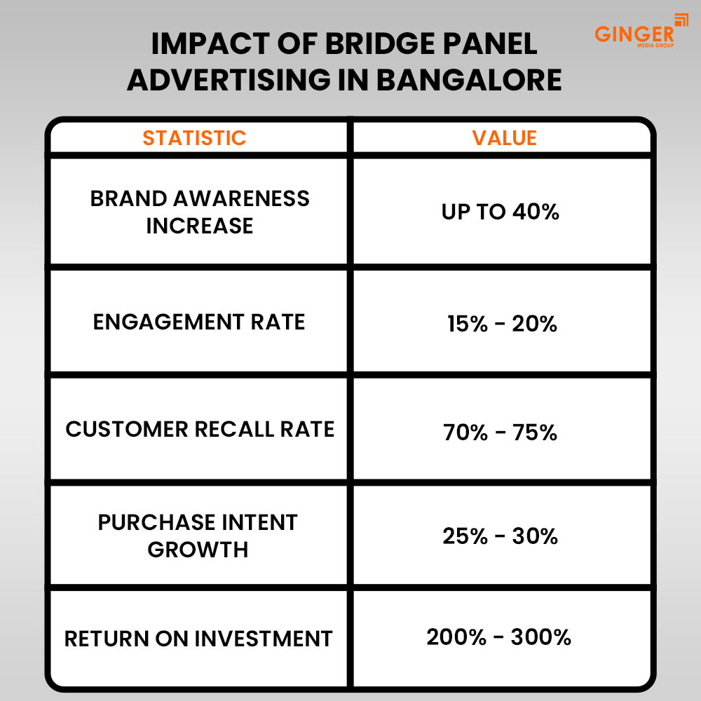 impact of bridge panel advertising in bangalore