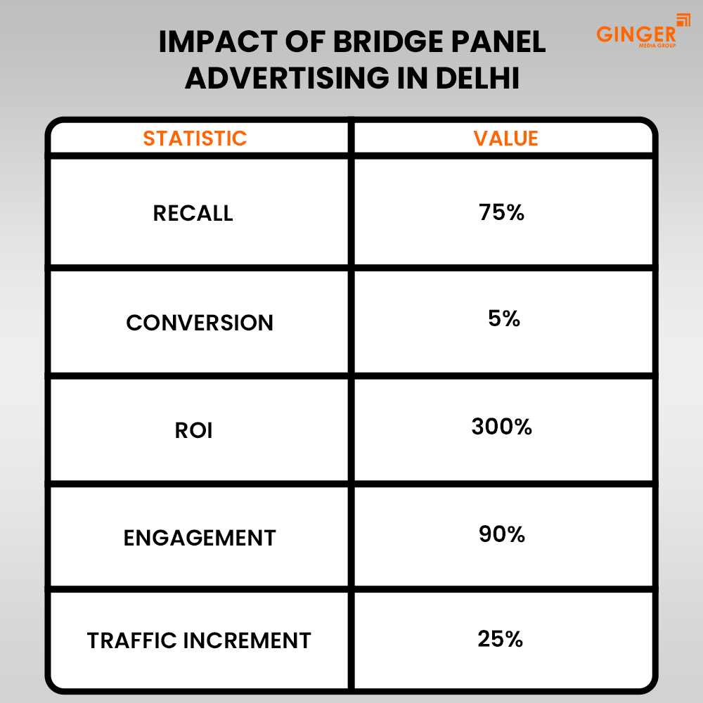 impact of bridge panel advertising in delhi