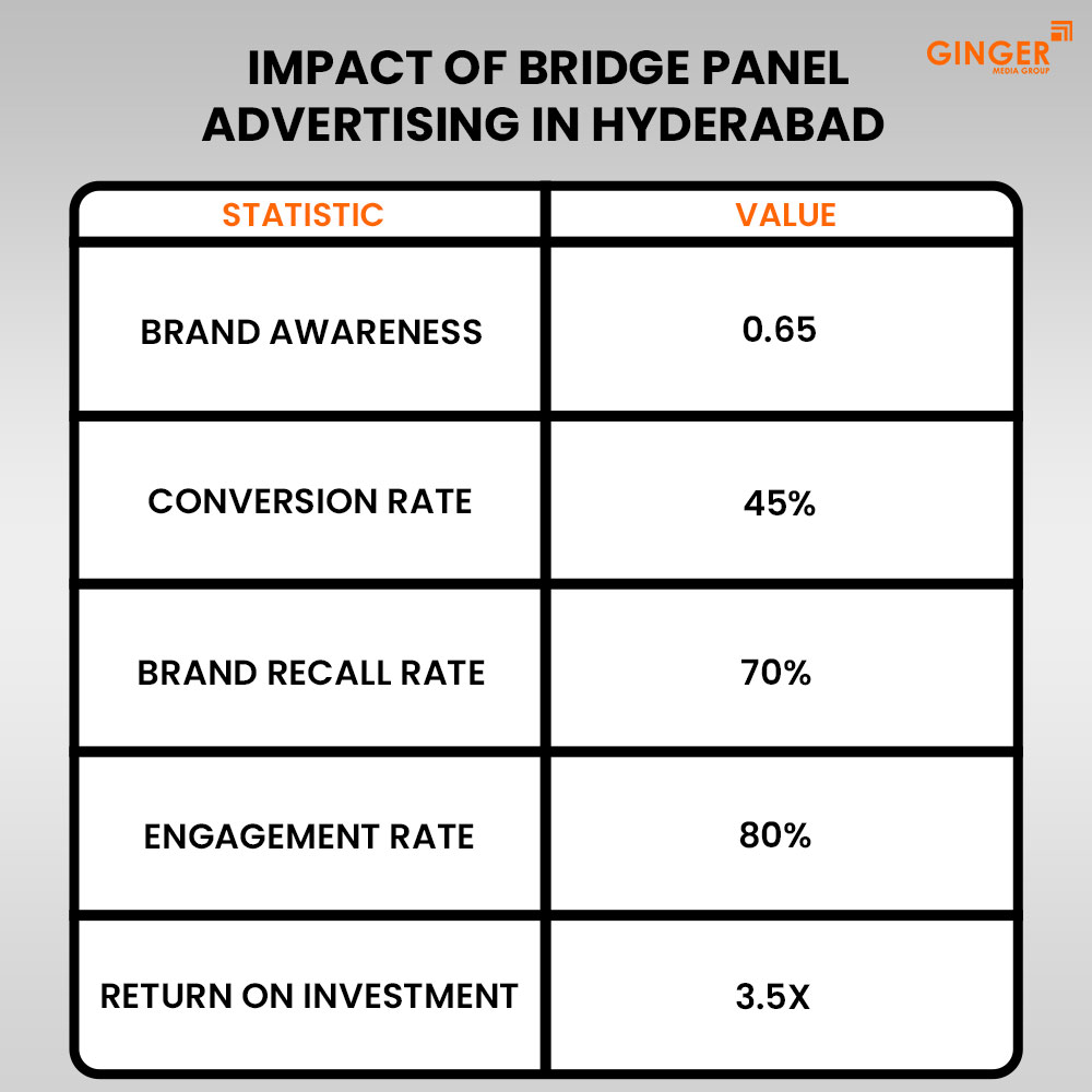 impact of bridge panel advertising in hyderabad