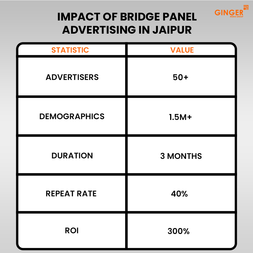 impact of bridge panel advertising in jaipur