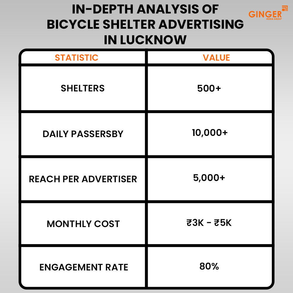 in depth analysis of bicycle shelter advertising in lucknow