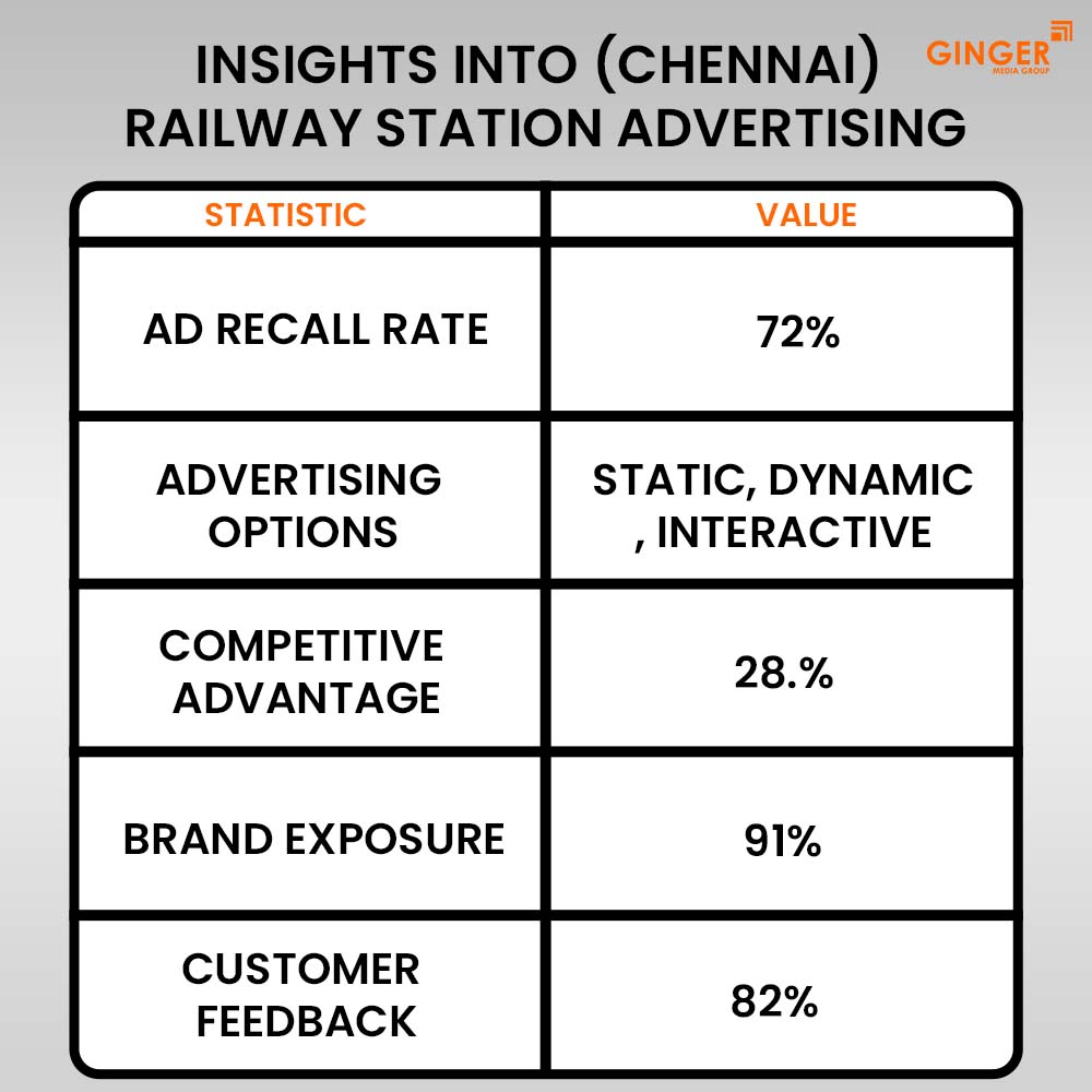 insights into chennai railway station advertising